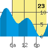 Port Moller tide chart for Tuesday, May 23, 2023