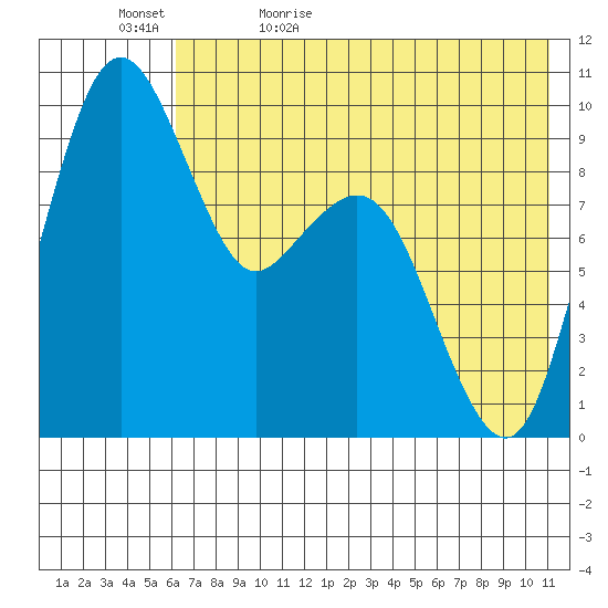 Port Moller tide chart for Wednesday, May 24, 2023