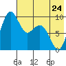 Port Moller tide chart for Wednesday, May 24, 2023