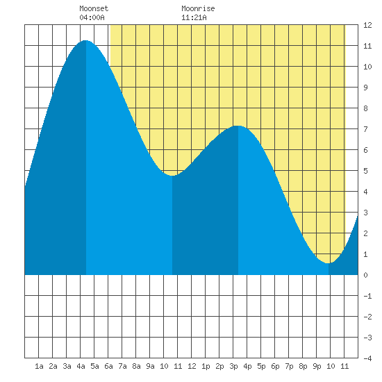 Port Moller tide chart for Thursday, May 25, 2023