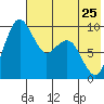 Port Moller tide chart for Thursday, May 25, 2023