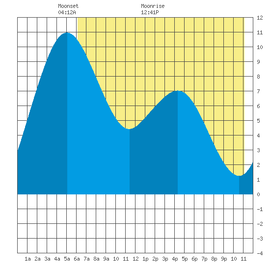 Port Moller tide chart for Friday, May 26, 2023