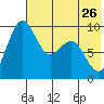 Port Moller tide chart for Friday, May 26, 2023