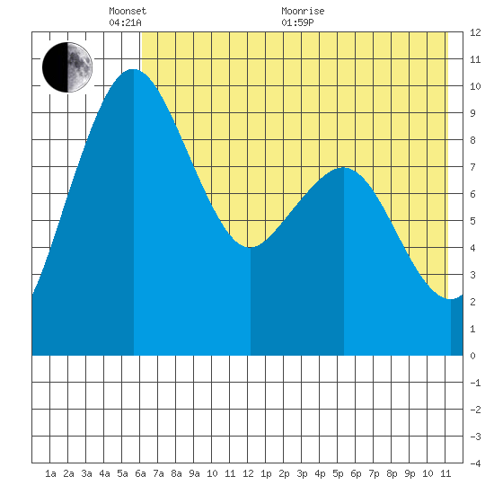 Port Moller tide chart for Saturday, May 27, 2023