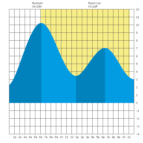 Port Moller tide chart for Sunday, May 28, 2023