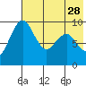 Port Moller tide chart for Sunday, May 28, 2023