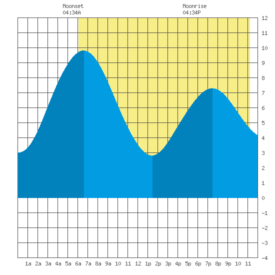 Port Moller tide chart for Monday, May 29, 2023