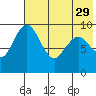 Port Moller tide chart for Monday, May 29, 2023