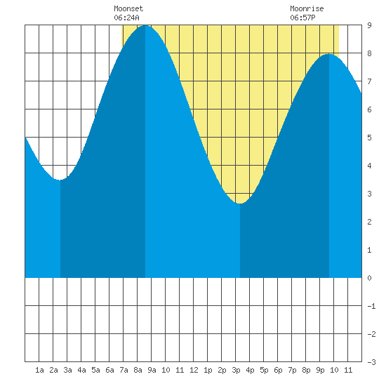 Port Moller tide chart for Tuesday, May 2, 2023