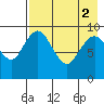 Port Moller tide chart for Tuesday, May 2, 2023