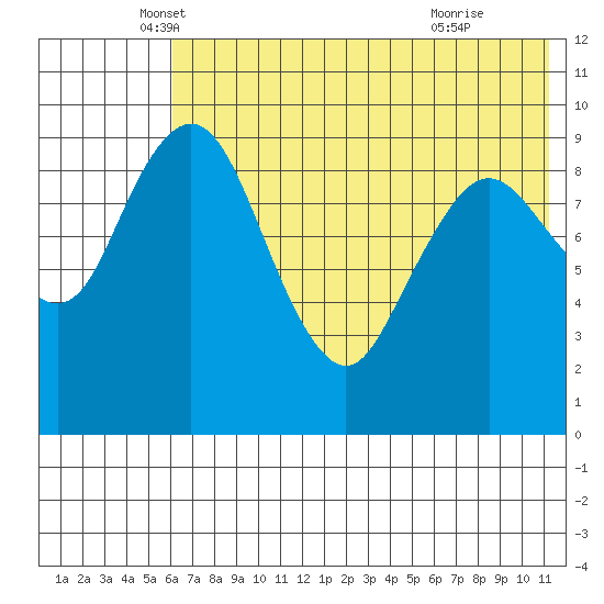 Port Moller tide chart for Tuesday, May 30, 2023