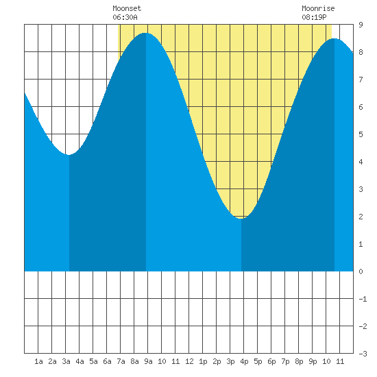 Port Moller tide chart for Wednesday, May 3, 2023