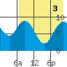Port Moller tide chart for Wednesday, May 3, 2023
