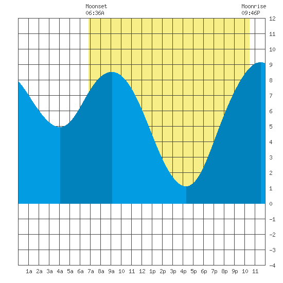 Port Moller tide chart for Thursday, May 4, 2023