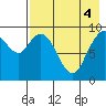 Port Moller tide chart for Thursday, May 4, 2023