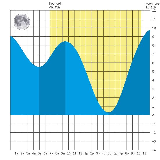 Port Moller tide chart for Friday, May 5, 2023