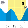 Port Moller tide chart for Friday, May 5, 2023