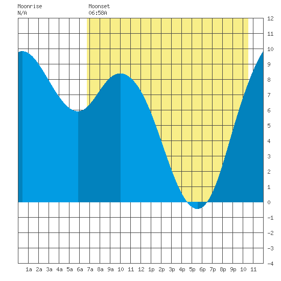 Port Moller tide chart for Saturday, May 6, 2023