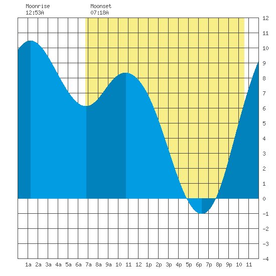 Port Moller tide chart for Sunday, May 7, 2023