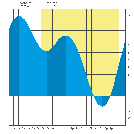 Port Moller tide chart for Monday, May 8, 2023