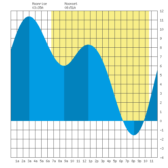 Port Moller tide chart for Tuesday, May 9, 2023