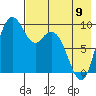 Port Moller tide chart for Tuesday, May 9, 2023