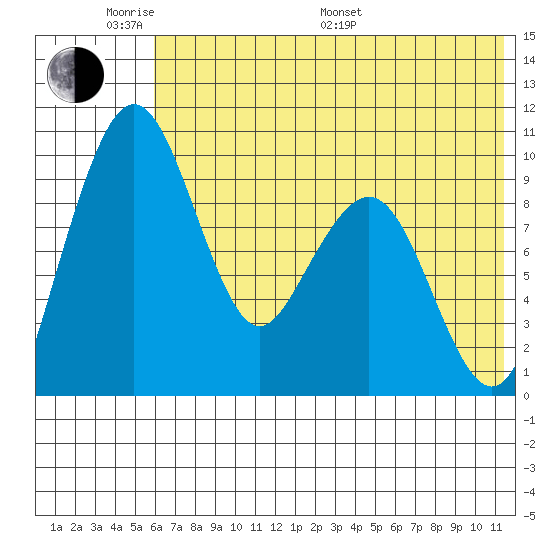Port Moller tide chart for Saturday, June 10, 2023
