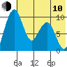 Port Moller tide chart for Saturday, June 10, 2023