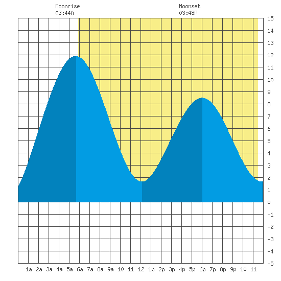 Port Moller tide chart for Sunday, June 11, 2023