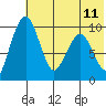 Port Moller tide chart for Sunday, June 11, 2023