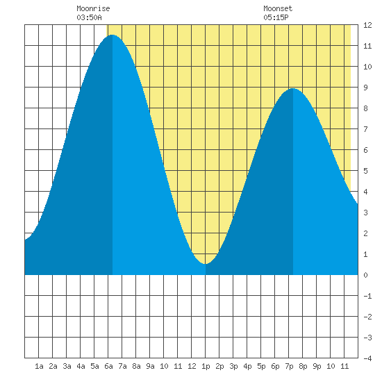 Port Moller tide chart for Monday, June 12, 2023