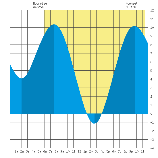 Port Moller tide chart for Wednesday, June 14, 2023