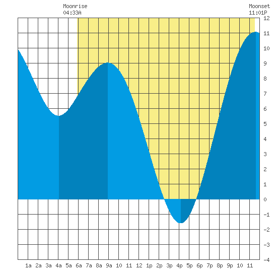 Port Moller tide chart for Friday, June 16, 2023