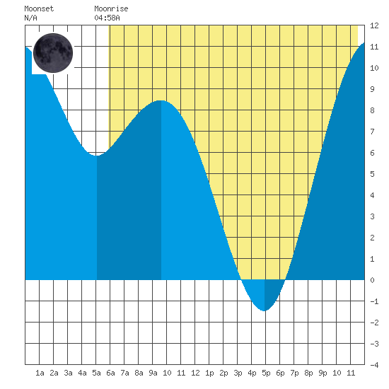 Port Moller tide chart for Saturday, June 17, 2023