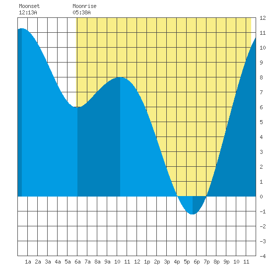Port Moller tide chart for Sunday, June 18, 2023