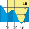 Port Moller tide chart for Sunday, June 18, 2023