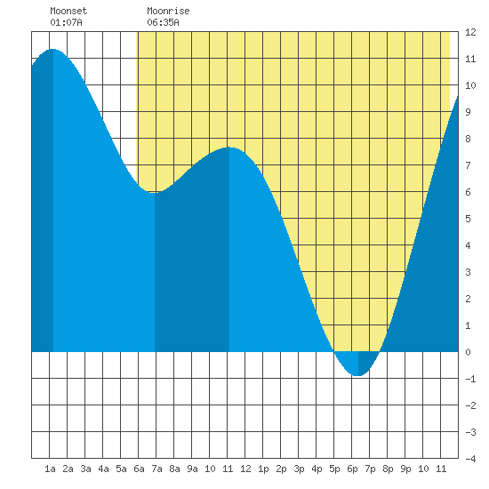 Port Moller tide chart for Monday, June 19, 2023