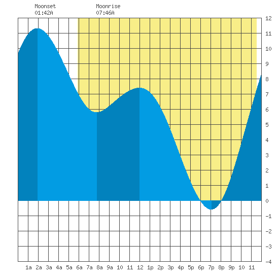 Port Moller tide chart for Tuesday, June 20, 2023