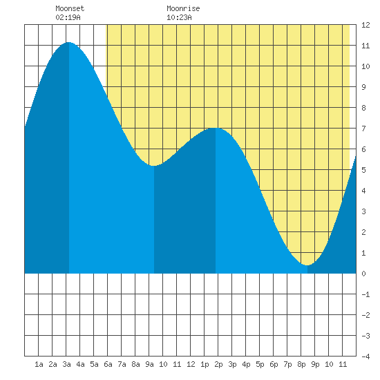 Port Moller tide chart for Thursday, June 22, 2023