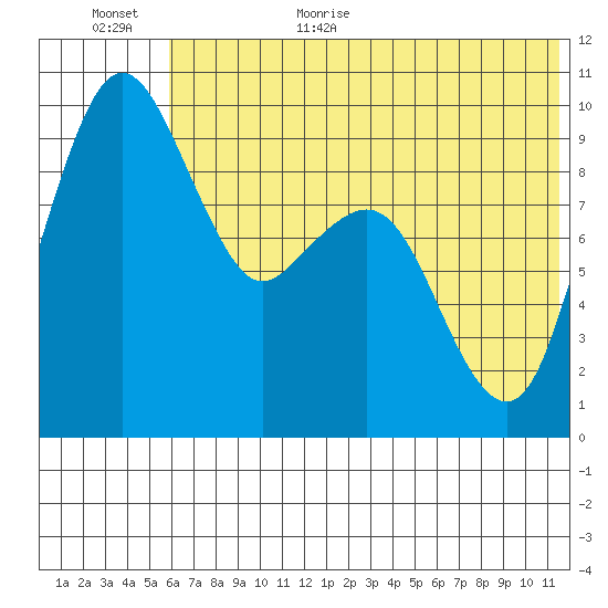 Port Moller tide chart for Friday, June 23, 2023