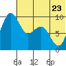 Port Moller tide chart for Friday, June 23, 2023