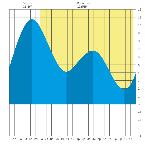 Port Moller tide chart for Saturday, June 24, 2023