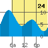 Port Moller tide chart for Saturday, June 24, 2023