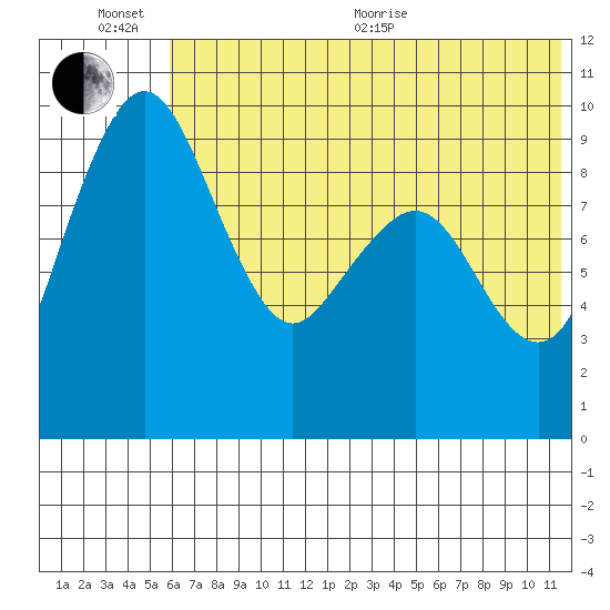 Port Moller tide chart for Sunday, June 25, 2023