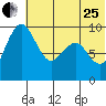 Port Moller tide chart for Sunday, June 25, 2023