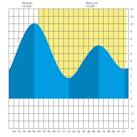 Port Moller tide chart for Monday, June 26, 2023