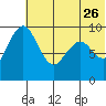 Port Moller tide chart for Monday, June 26, 2023