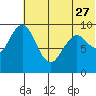Port Moller tide chart for Tuesday, June 27, 2023