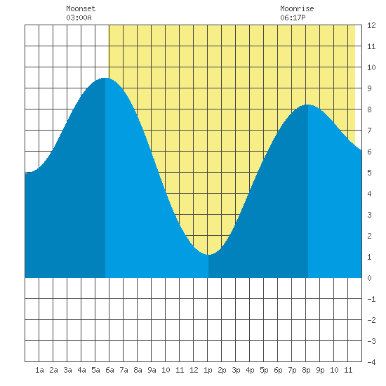 Port Moller tide chart for Wednesday, June 28, 2023