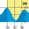 Port Moller tide chart for Wednesday, June 28, 2023